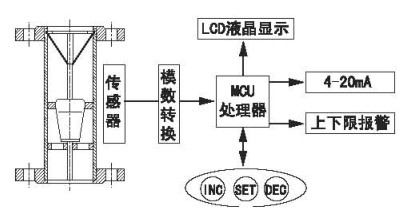 金屬轉(zhuǎn)子流量計(jì)構(gòu)造示意圖