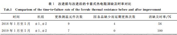 改進(jìn)前與改進(jìn)后的卡套式熱電阻消缺及時(shí)率對比